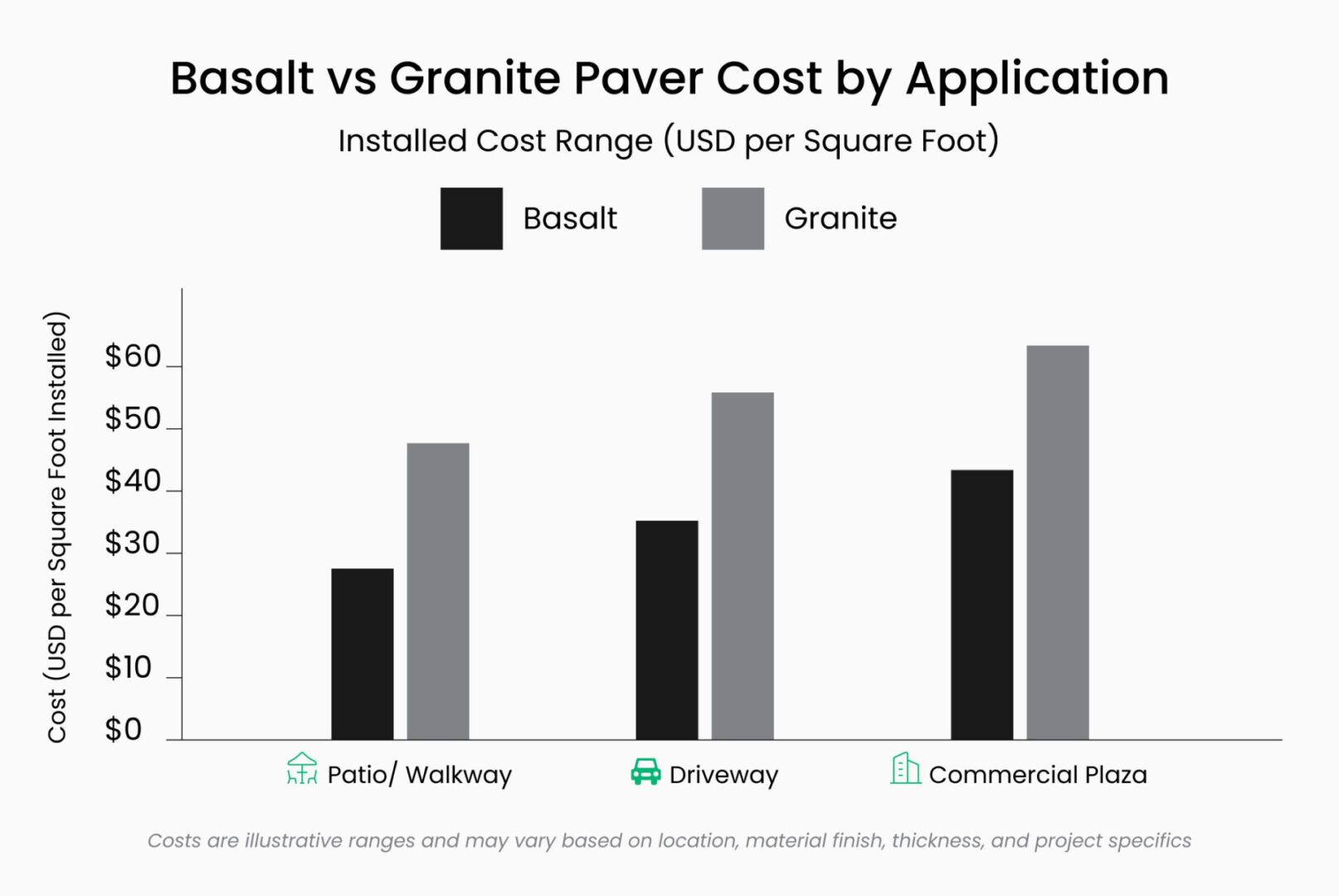 Basalt vs Granite Paver Cost by Application