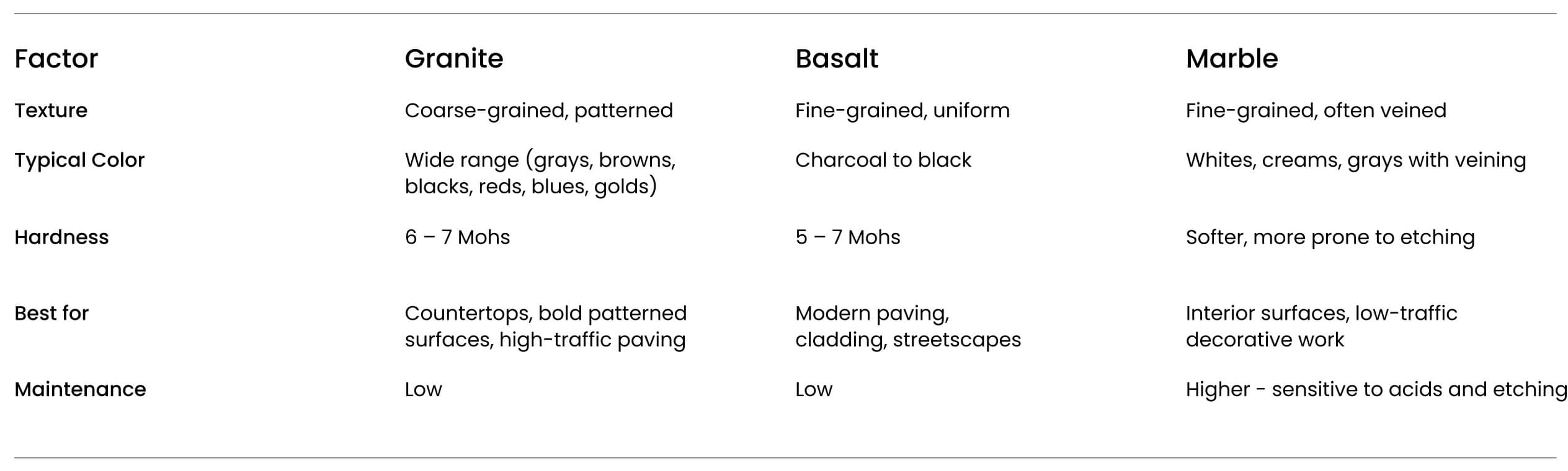 How Does Granite Compare to Basalt and Marble